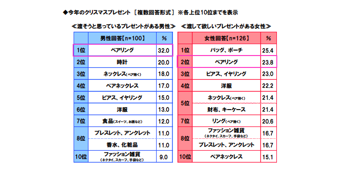 20代カップルに聞いた 贈りたいもの と 欲しいもの で分かった男女の感覚差 The Kiss調べ Ecのミカタ