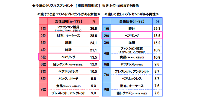 代カップルに聞いた 贈りたいもの と 欲しいもの で分かった男女の感覚差 The Kiss調べ Ecのミカタ