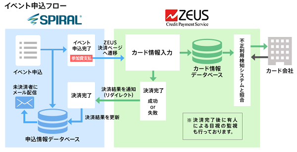 高セキュリティの カード決済機能付き申込フォーム が作成可能に ゼウス と スパイラル R が連携 Ecのミカタ 高セキュリティの カード決済機能付き申込フォーム が作成可能に ゼウス と スパイラル R が連携 Ecのミカタ