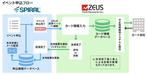 高セキュリティの カード決済機能付き申込フォーム が作成可能に ゼウス と スパイラル R が連携 Ecのミカタ