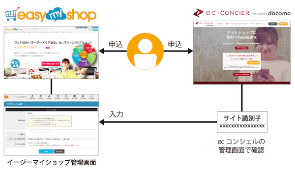 人気サービス同士が連携 イージーマイショップでも Ecコンシェル のweb接客が可能に Ecのミカタ