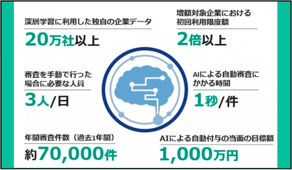 Paid が自社開発aiによる与信審査を開始 先端技術でフィンテックは次のステップへ Ecのミカタ