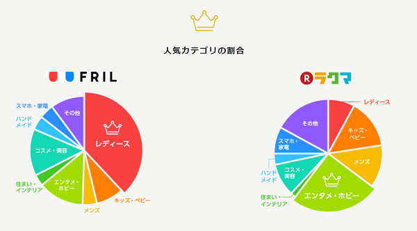 楽天の ラクマ と フリル が統合し 新フリマアプリ ラクマ へ Ecのミカタ