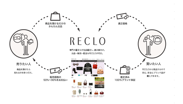 ハイブランド委託販売 買取サービス Reclo マガシークと提携で買い叩きを抑制 Ecのミカタ