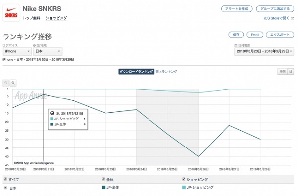 Nikeのスニーカーアプリが好調 その背景をapp Annie社が分析 Ecのミカタ