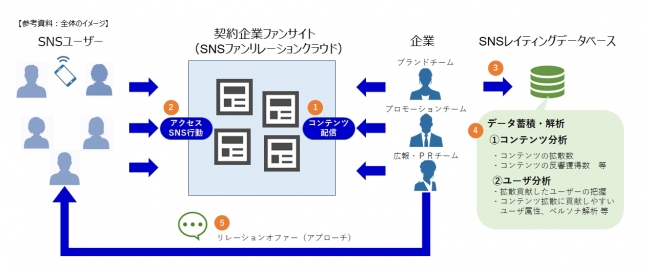 本物のファンを獲得するために レポハピのsnsファンリレーションクラウドが商用化 Ecのミカタ