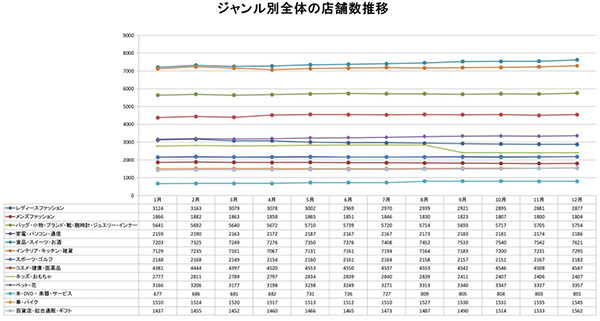 楽天 ジャンル強化戦略 の効果はいかに サヴァリ ジャンル別市場動向発表 Ecのミカタ