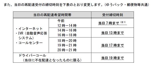 時間 郵便 配達