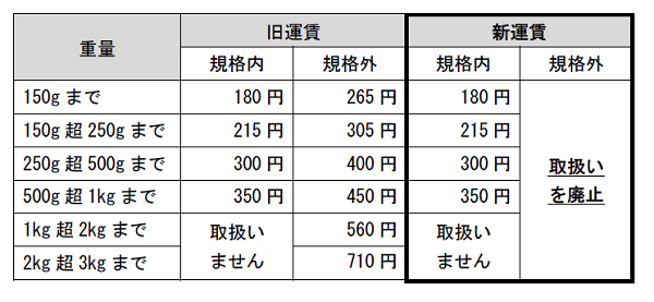 日本郵便 ゆうパック19時 21時の区分を新設 ゆうメールの基本運賃も改定 Ecのミカタ