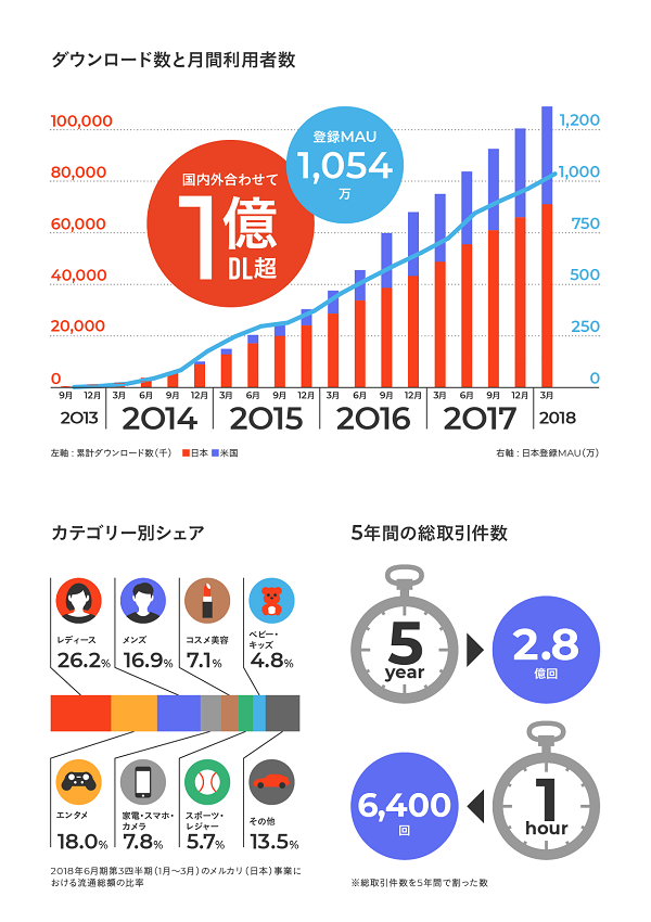 メルカリがサービス開始5周年を記念して同社の歴史を掘り下げる 数字で見るメルカリ を公表 Ecのミカタ