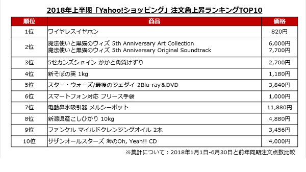 トレンドはこれだ Yahoo ショッピングランキングに見るネット通販のいま Ecのミカタ