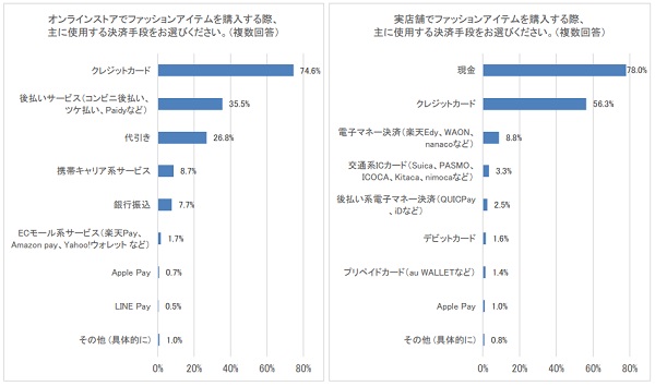 ファッションアイテム購入は どの情報源を見て決める Gu リアルファッションラボ調べ Ecのミカタ