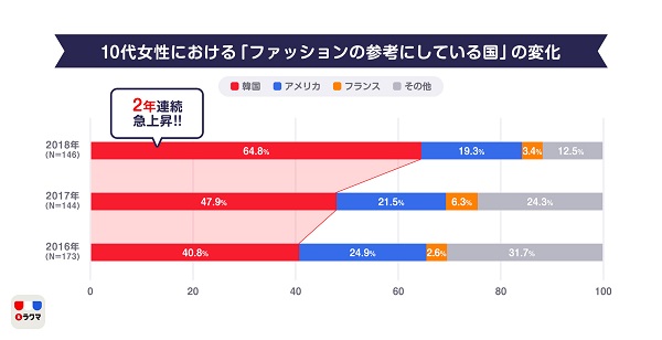 フリマアプリで韓国ファッション流行中 楽天調査 Ecのミカタ