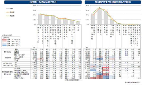 訪日中国人観光客の買い物動向を明らかにする調査を実施 バイドゥ調べ Ecのミカタ 訪日中国人観光客の買い物動向を明らかにする調査を実施 バイドゥ調べ Ecのミカタ