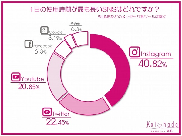 恋肌調べ インスタvsツイッター 女子に人気のsnsはどっち Ecのミカタ