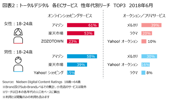 アマゾン 楽天 Zozotown メルカリ Ecでのスマホ利用率についての最新動向調査が実施 ニールセン デジタル調べ Ecのミカタ