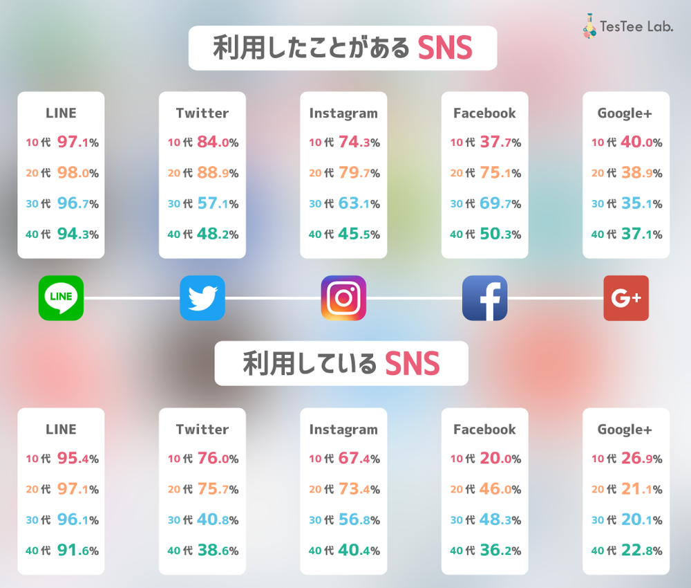 Snsの歴史を調査してみた テスティー調べ Ecのミカタ