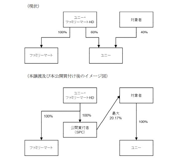 ドンキがユニーを完全子会社化 続く流通各社の再編劇 Ecのミカタ