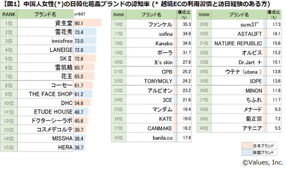 中国人ユーザーに人気のあるコスメブランドなどを明らかにする最新調査が実施される ヴァリューズ調べ Ecのミカタ