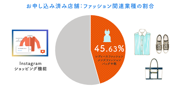 Instagramショッピングを活用するファッションecが500店舗を突破 いま Ecサイトに求められるものとは Ecのミカタ