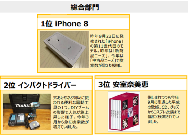 ヤフオク 18年検索ワード急上昇ランキング発表 平成最後の1年 消費者の関心は Ecのミカタ