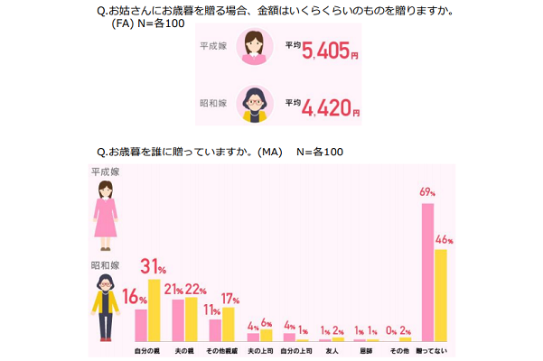 平成最後のお歳暮事情を徹底調査 三方良しのアイテムは 花王調べ Ecのミカタ