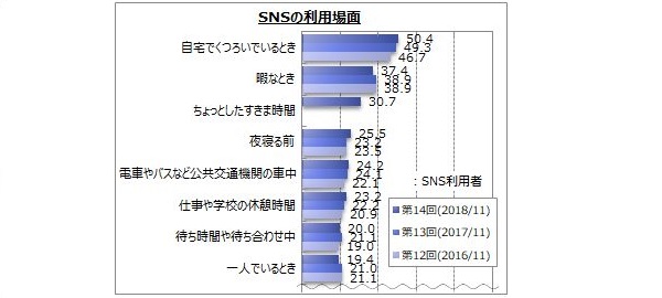 Line Facebook Twitterの利用率に変化は Snsの利用動向を明らかにする調査が実施される マイボイスコム調べ Ecのミカタ