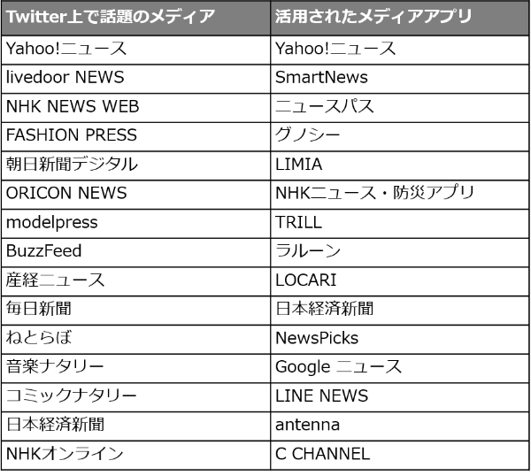 18年 Twitterで話題になったニュースとアプリはいったいなに Ecのミカタ