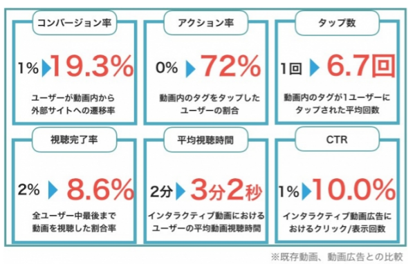 インタラクティブ動画 記事作成 配信で効果的な広告を アウトブレイン Ecのミカタ