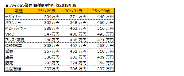 ファッション業界の職種別平均年収紹介 Ecのミカタ