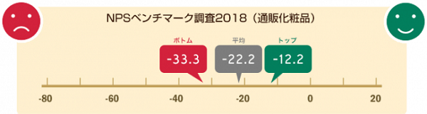 通販化粧品業界で最もnps が高いブランドは再春館製薬所 消費者アンケートの結果が公開 Ecのミカタ