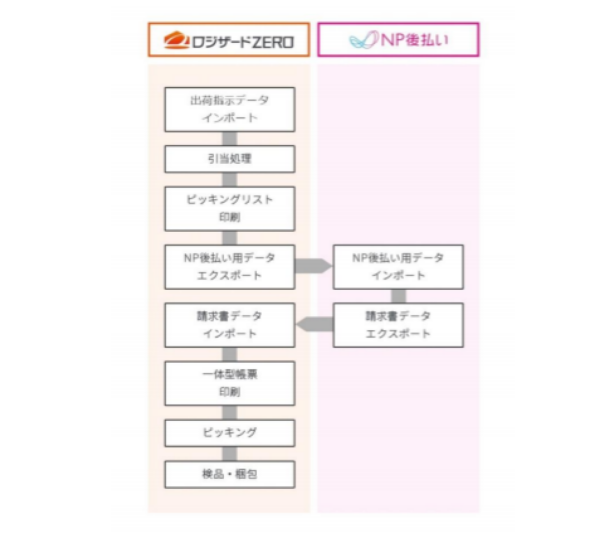 明細書と後払い請求書を一括で 業務効率化にむけた連携 ロジザード ネットプロテクションズ Ecのミカタ