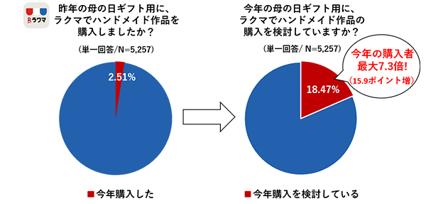 楽天 ラクマ が 母の日ギフト の最新動向を調査 母の日ギフトにハンドメイド品を贈る人が増加 Ecのミカタ