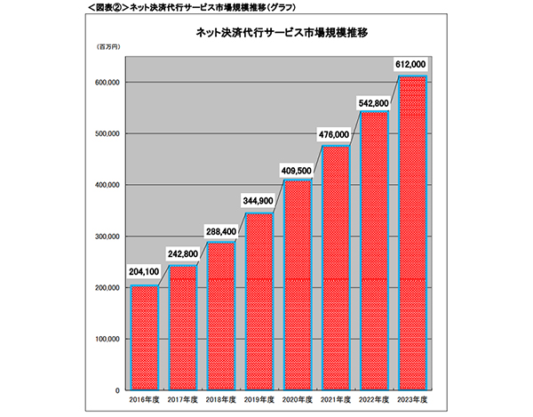 2023年度には6 120億円規模へ Ecにおけるネット決済代行サービス市場の現状と展望2019年度版 が公表される Ecのミカタ