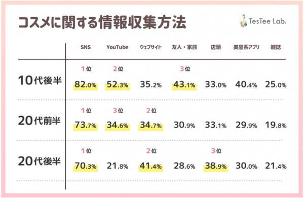 コスメ情報は動画よりも画像重視 10代 代女性を対象にした 美容系アプリ に関する調査が実施される Ecのミカタ