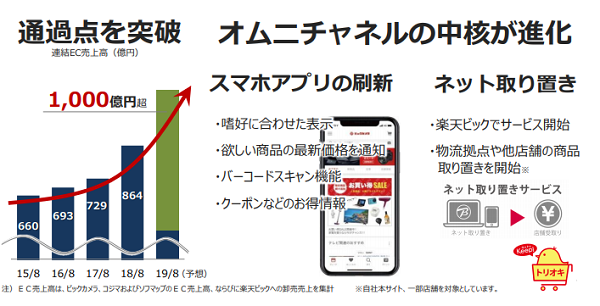 ビックカメラとコジマが19年8月期第2四半期決算を公表 両社ともecに勢い Ecのミカタ