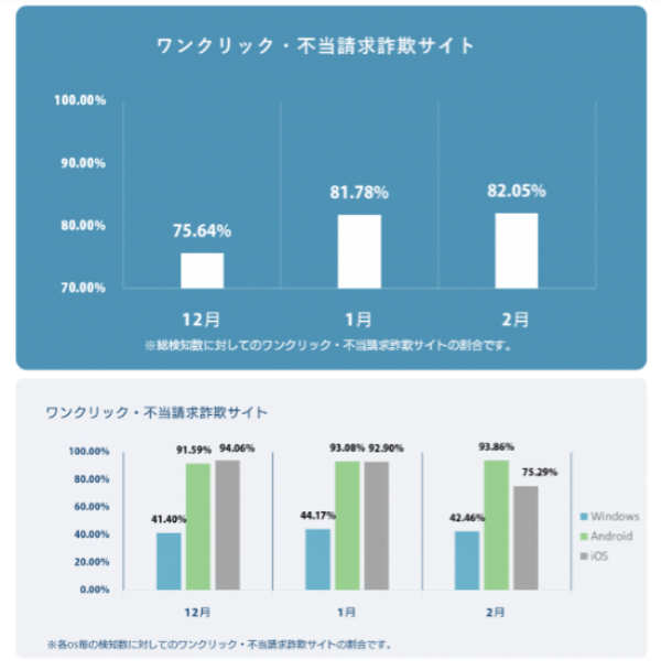 スマホでのネット詐欺にご用心 詐欺サイトの検知がアップ 見分け方は Ecのミカタ