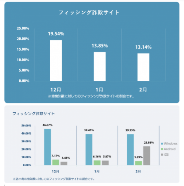 スマホでのネット詐欺にご用心 詐欺サイトの検知がアップ 見分け方は Ecのミカタ