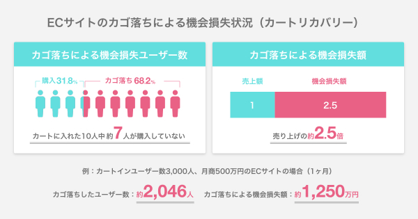 調査 カゴ落ち は最大70 売上の2 5倍にも Ecのミカタ