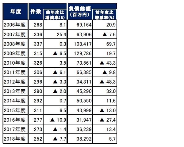 アパレルの倒産件数減少も負債総額は増加 アパレル関連企業の倒産動向調査 が公表 Ecのミカタ