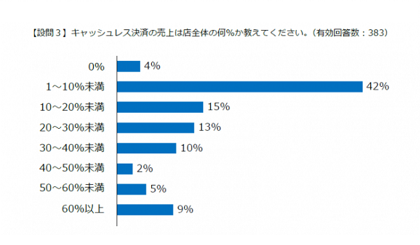 キャッシュレス導入事業者は7割だが一方で不安も キャッシュレス導入に関する実態調査報告 が公表される Ecのミカタ