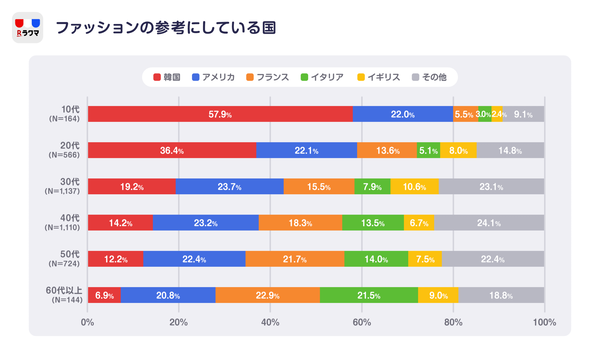 10代女性は韓国 シニアはイタリアを参考に 楽天が フリマアプリ ラクマ ユーザーに聞いた参考にするファッション に関するアンケート調査 を公表 Ecのミカタ