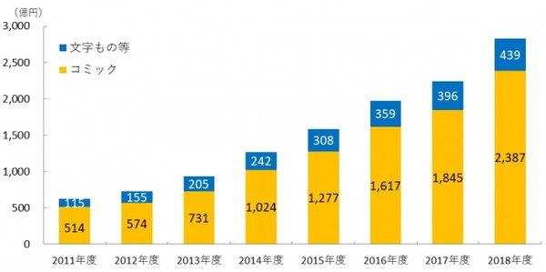 18年度の市場規模は26億円 拡大する電子書籍市場について明らかにするインプレス社の調査レポートが公表される Ecのミカタ