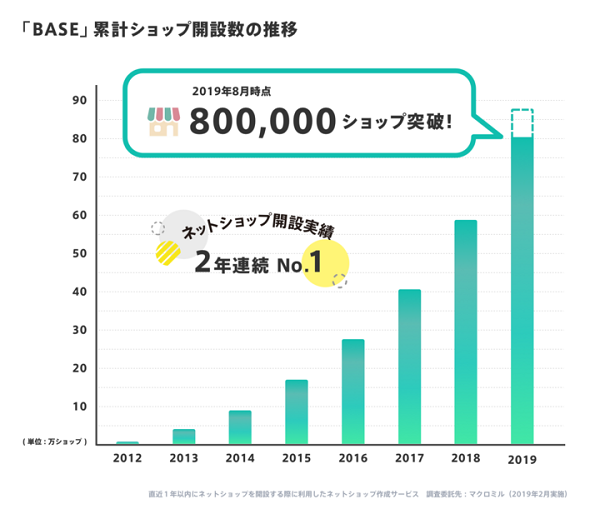 Baseがショップ開設数80万突破を記念し ありがとうキャンペーン 4つの新機能 について公表 Ecのミカタ