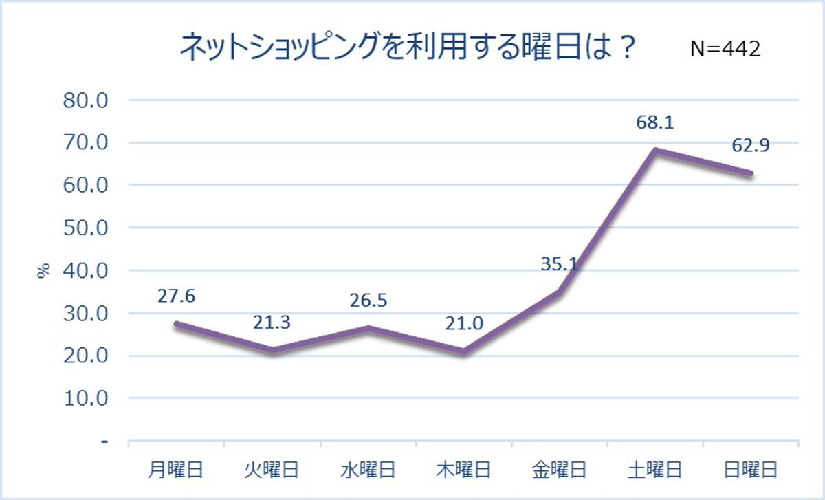 Qoo10調査 Ec利用が多い曜日と時間は 高頻度でecを利用するセグメントは ネット ショッピングと消費者マインドの関係を明らかにするレポートが公表される Ecのミカタ