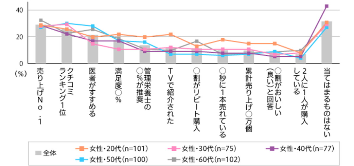 30代女性はsnsでの情報を参考に商品を買う 商品のキャッチコピー に関する調査が実施される Ecのミカタ