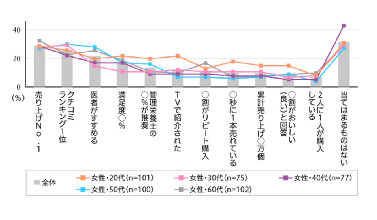 30代女性はsnsでの情報を参考に商品を買う 商品のキャッチコピー に関する調査が実施される Ecのミカタ