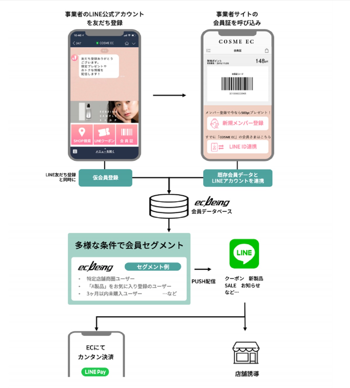 Line上で動きline Payも使える Ecサイト構築のecbeingがec 店舗向け新アプリの提供を開始 Ecのミカタ