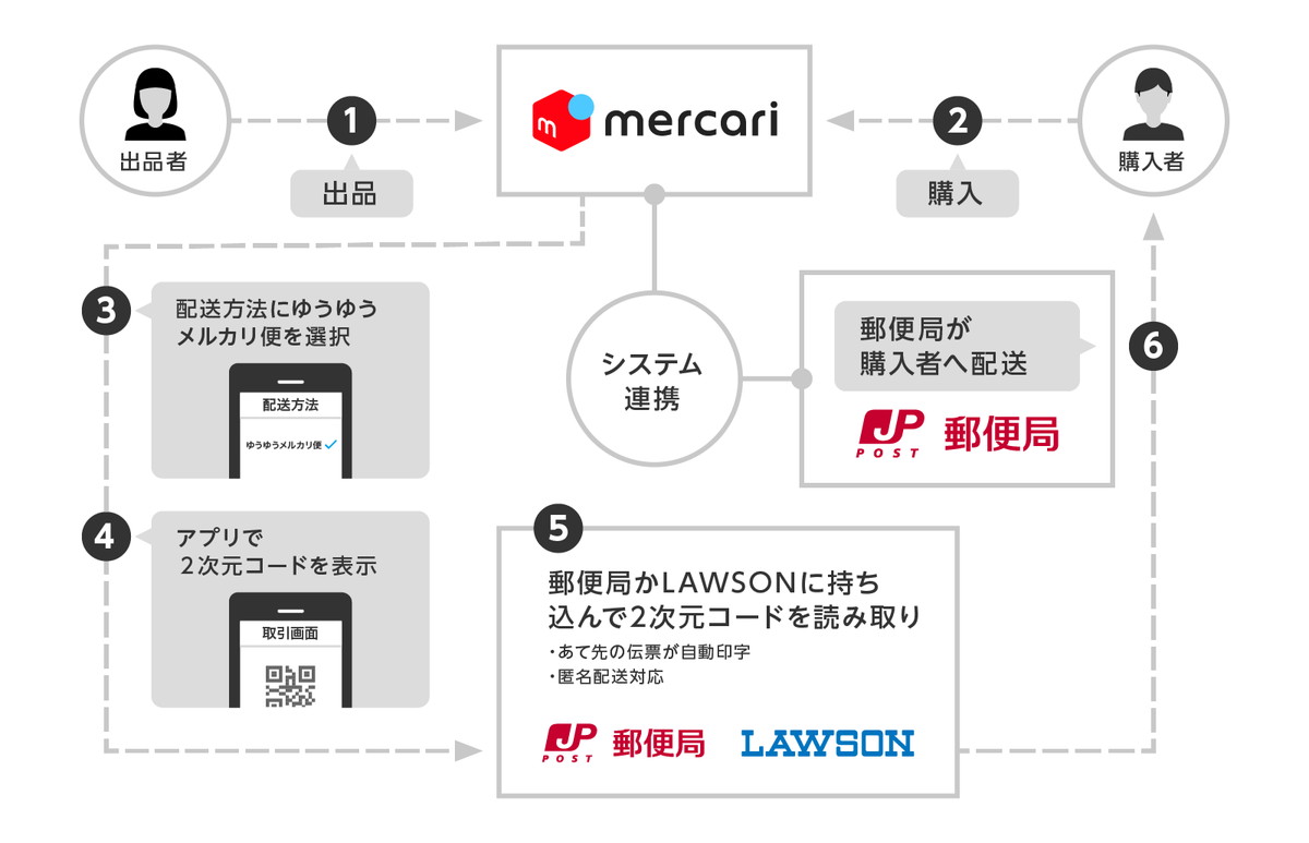 メルカリが ゆうパケットプラス の提供開始 ユーザーの声に応えて新サイズをラインアップ Ecのミカタ