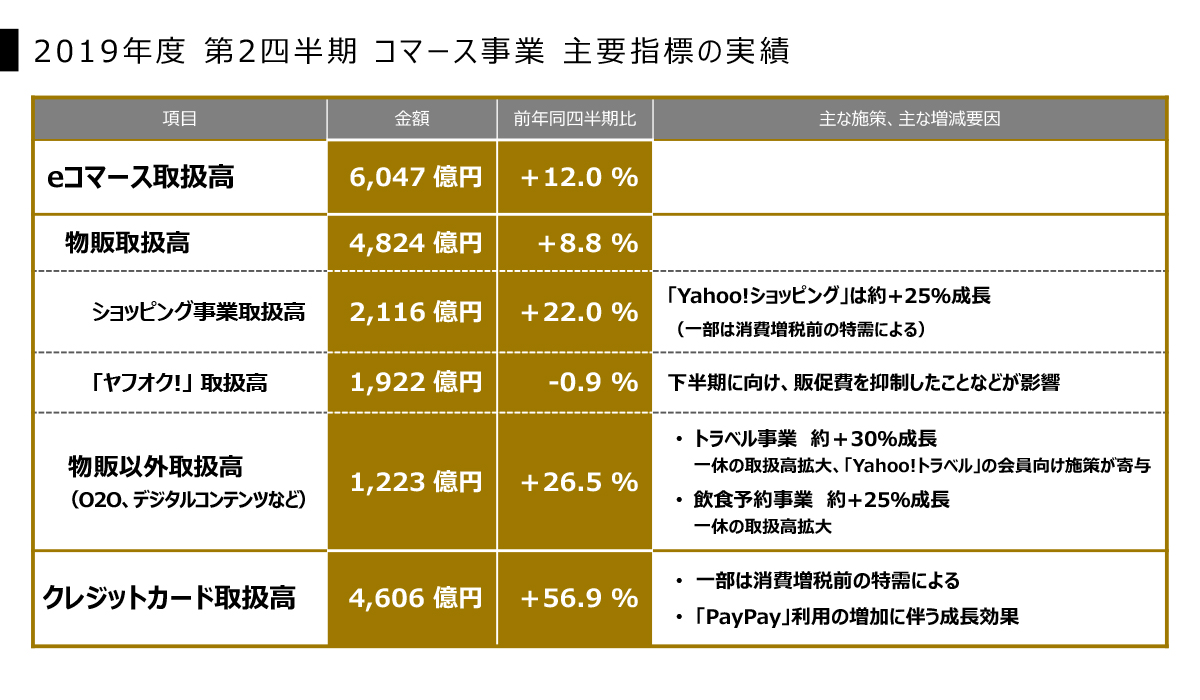 Y Z ヤフーからzホールディングスへ 好調paypay Zozoとの取り組みは Ecのミカタ